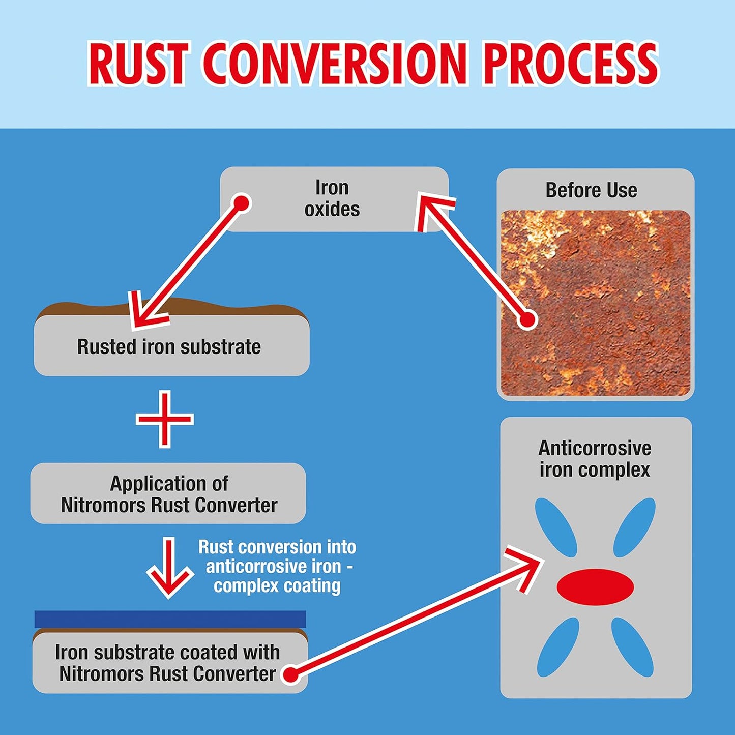 Nitromors Rust Converter – 500 ml